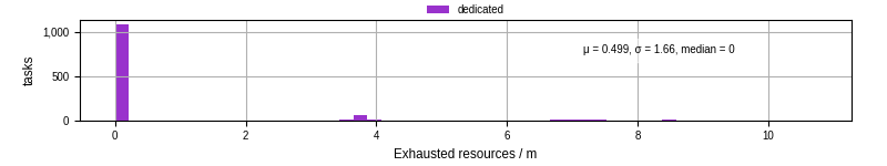 Time lost to exceeding allocated resources