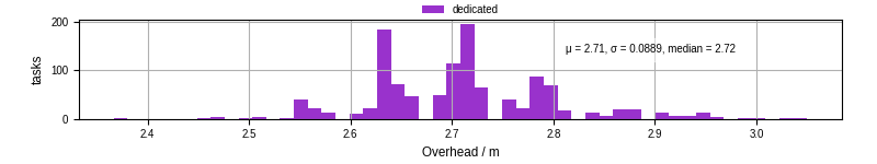 Time from wrapper start to begin processing the first event