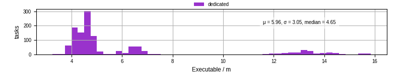 Time the executable took to run