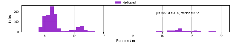Time from wrapper start to processing end