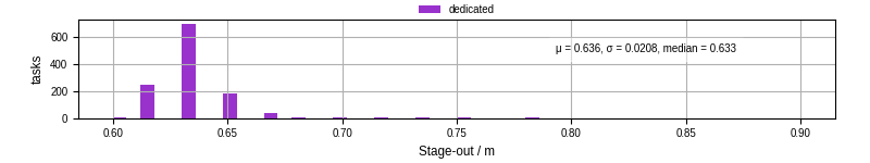 Time to stage out all output files