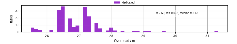 Time from wrapper start to begin processing the first event