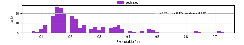 Time the executable took to run