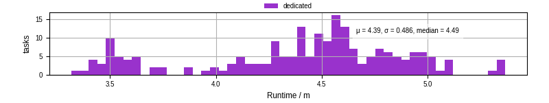 Time from wrapper start to processing end