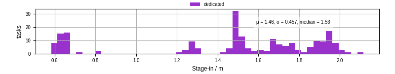 Time to stage in all additional input files