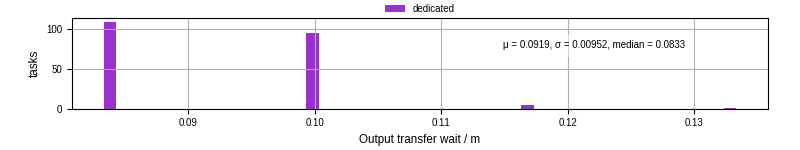 Time between stageout completion and WQ task.receive_output_start