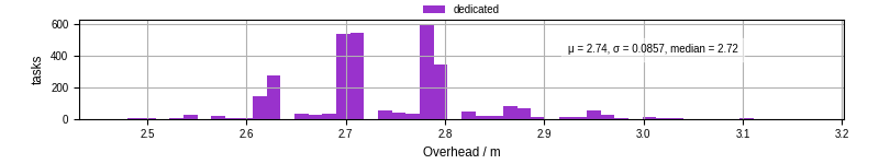 Time from wrapper start to begin processing the first event