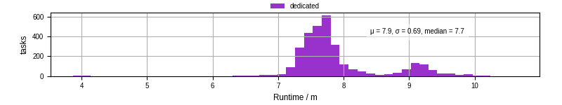 Time from wrapper start to processing end