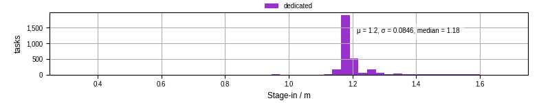 Time to stage in all additional input files