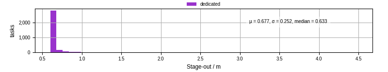 Time to stage out all output files