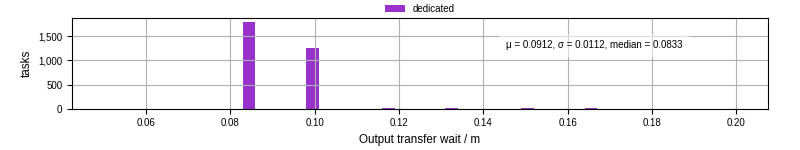 Time between stageout completion and WQ task.receive_output_start