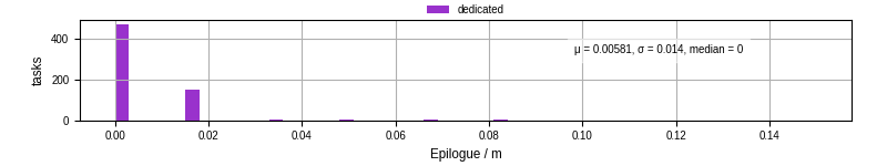 Time to run the epilogue command