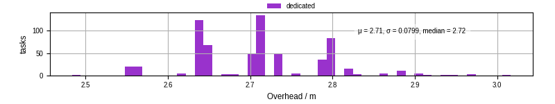 Time from wrapper start to begin processing the first event