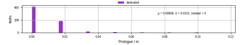 Time to run the prologue command