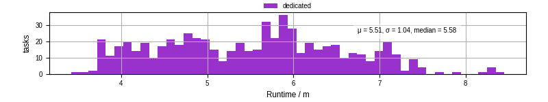 Time from wrapper start to processing end