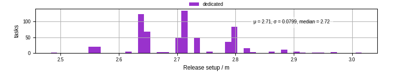 Time to set up release and initialize cms environment