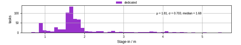 Time to stage in all additional input files