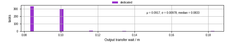 Time between stageout completion and WQ task.receive_output_start