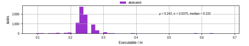 Time the executable took to run