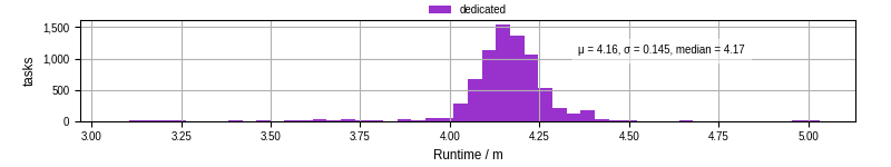Time from wrapper start to processing end