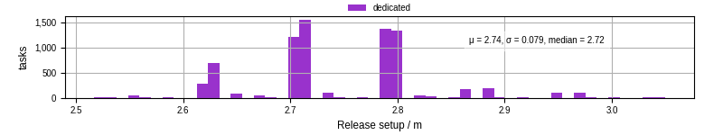 Time to set up release and initialize cms environment