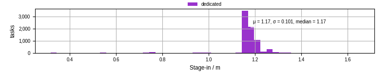Time to stage in all additional input files