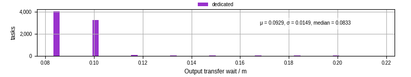 Time between stageout completion and WQ task.receive_output_start