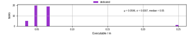 Time the executable took to run