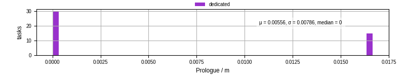 Time to run the prologue command