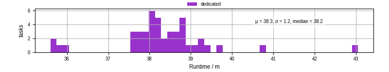 Time from wrapper start to processing end