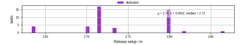 Time to set up release and initialize cms environment
