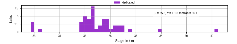 Time to stage in all additional input files