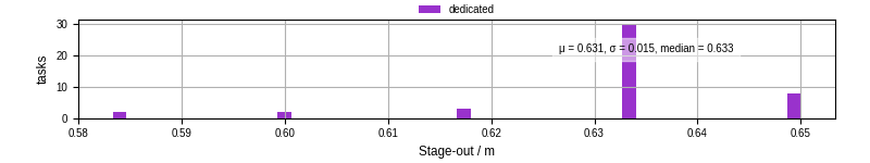 Time to stage out all output files