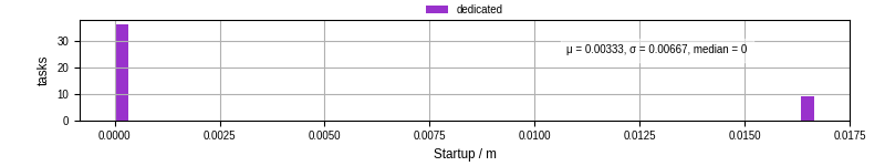 Time between completing the input file transfer and starting the wrapper
