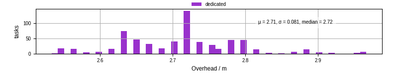 Time from wrapper start to begin processing the first event
