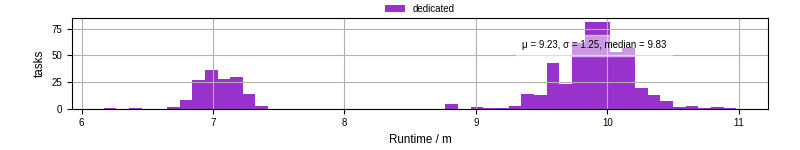 Time from wrapper start to processing end