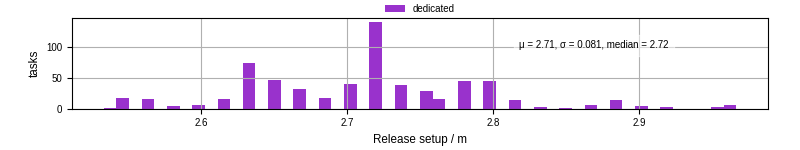 Time to set up release and initialize cms environment