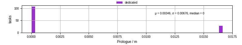 Time to run the prologue command