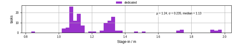 Time to stage in all additional input files