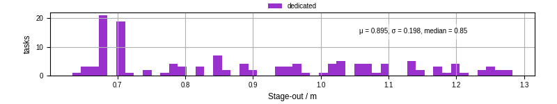 Time to stage out all output files