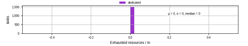 Time lost to exceeding allocated resources