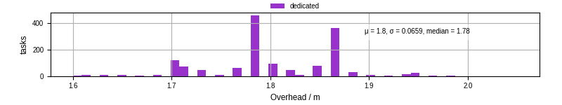 Time from wrapper start to begin processing the first event