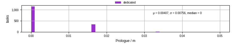 Time to run the prologue command