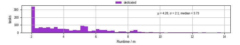 Time from wrapper start to processing end
