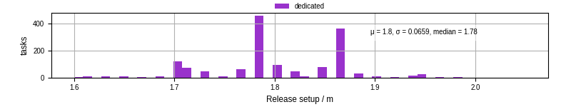 Time to set up release and initialize cms environment