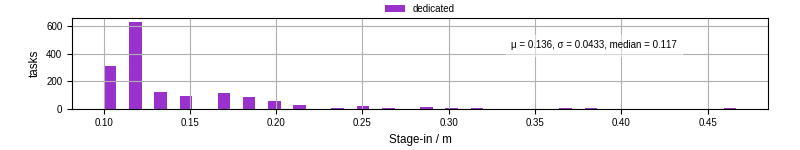 Time to stage in all additional input files