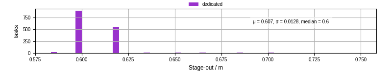 Time to stage out all output files