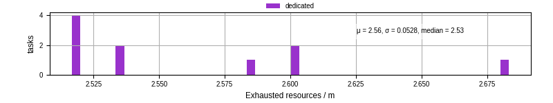 Time lost to exceeding allocated resources