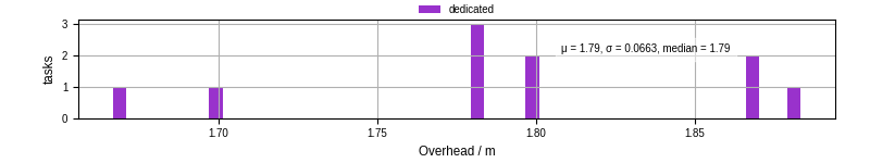 Time from wrapper start to begin processing the first event