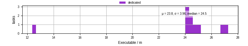 Time the executable took to run